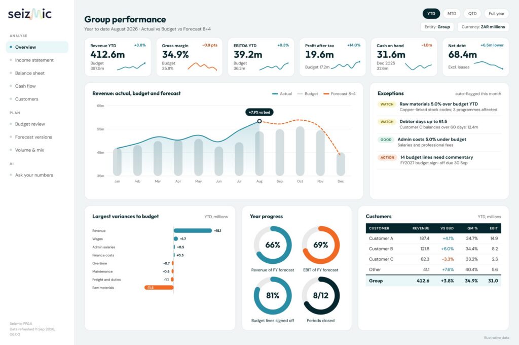 Seizmic executive overview dashboard in Power BI with revenue, margin and budget variance